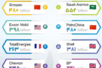 بزرگ‌ترین شرکت‌‌های نفت و گاز جهان براساس درآمد / علیرضا محمودی فرد