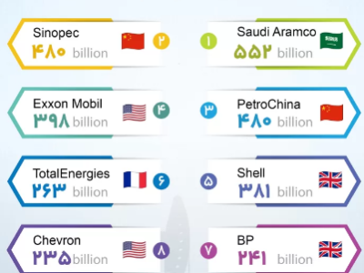 بزرگ‌ترین شرکت‌‌های نفت و گاز جهان براساس درآمد / علیرضا محمودی فرد