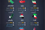 قیاسی بین مصرف گاز در ایران با کشورهای همسایه ایران / علیرضا محمودی فرد