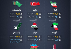 قیاسی بین مصرف گاز در ایران با کشورهای همسایه ایران / علیرضا محمودی فرد