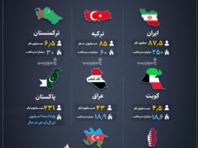 قیاسی بین مصرف گاز در ایران با کشورهای همسایه ایران / علیرضا محمودی فرد