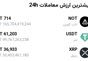 قیمت لحظه‌ای ارزهای دیجیتال / علیرضا محمودی فرد