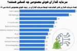 برخی از بزرگ‌ترین سرمایه‌گذاران هوش مصنوعی / علیرضا محمودی فرد