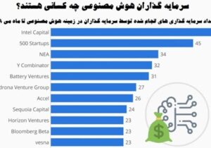 برخی از بزرگ‌ترین سرمایه‌گذاران هوش مصنوعی / علیرضا محمودی فرد