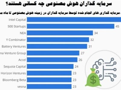 برخی از بزرگ‌ترین سرمایه‌گذاران هوش مصنوعی / علیرضا محمودی فرد